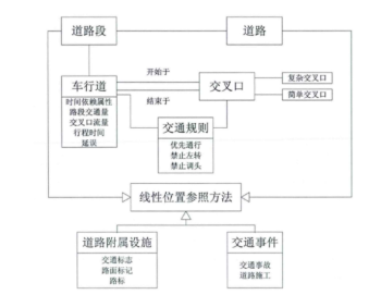 城市交通智能路網(wǎng)系統(tǒng)分析與建模