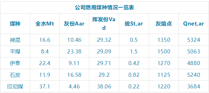 600MW鍋爐經(jīng)濟(jì)煤種摻燒模型的優(yōu)化
