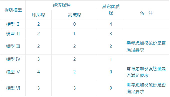 600MW鍋爐經(jīng)濟(jì)煤種摻燒模型的優(yōu)化