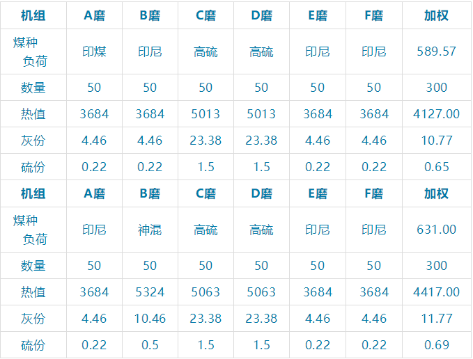 600MW鍋爐經(jīng)濟(jì)煤種摻燒模型的優(yōu)化