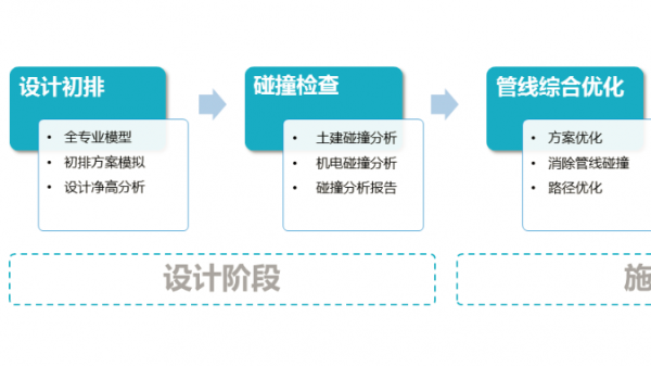 BIM咨詢 設(shè)計招投標(biāo)到施工交付運(yùn)維階段應(yīng)用詳細(xì)