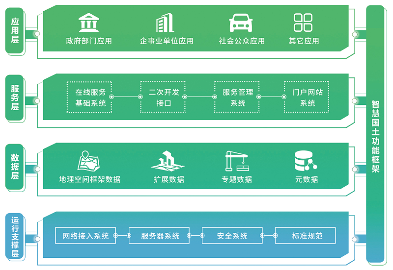 智慧國(guó)土建設(shè)整體解決方案