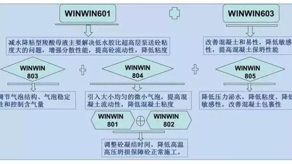 高層泵送混凝土太粘，如何解決？