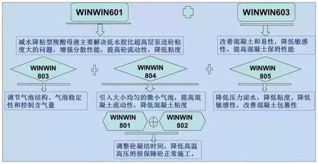 高層泵送混凝土太粘，如何解決