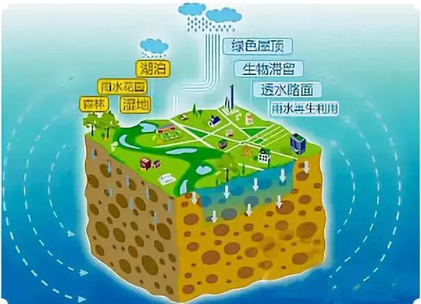 建設“海綿城市”探尋“ LD-雨水收集“虹吸排水系統(tǒng)”