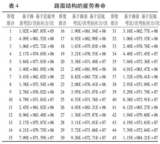 泡沫瀝青再生路面結(jié)構(gòu)組合設(shè)計(jì)