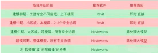 碰撞檢查軟件Revit和Navisworks區(qū)別在哪？