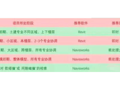碰撞檢查軟件Revit和Navisworks區(qū)別在哪？