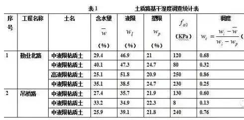 在做城市道路設(shè)計時，怎么分析“工程地質(zhì)勘察報告”