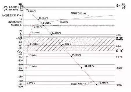 在做城市道路設(shè)計時，怎么分析“工程地質(zhì)勘察報告”
