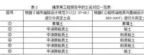 在做城市道路設(shè)計時，怎么分析“工程地質(zhì)勘察報告”