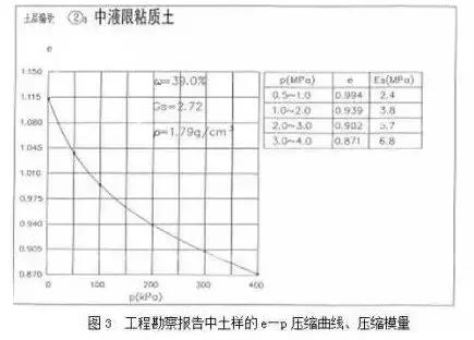 在做城市道路設(shè)計時，怎么分析“工程地質(zhì)勘察報告”