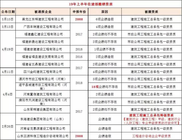 最新要聞|升房建、市政一級資質(zhì)，企業(yè)建造師、業(yè)績信息全網(wǎng)公開！