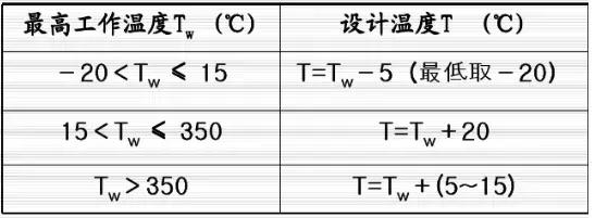 壓力管道布置設(shè)計(jì)知識(shí)匯總