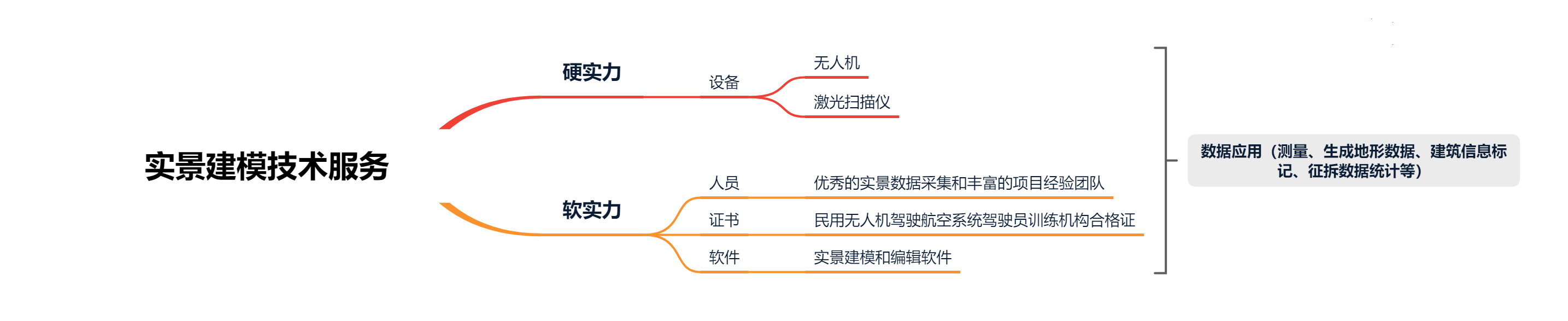 實景建模技術(shù)服務（修改）