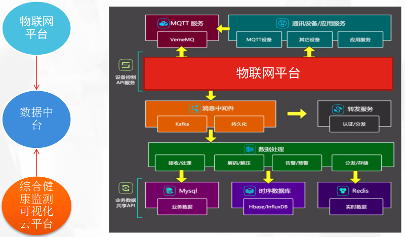 健康監(jiān)測云平臺-數(shù)據(jù)平臺