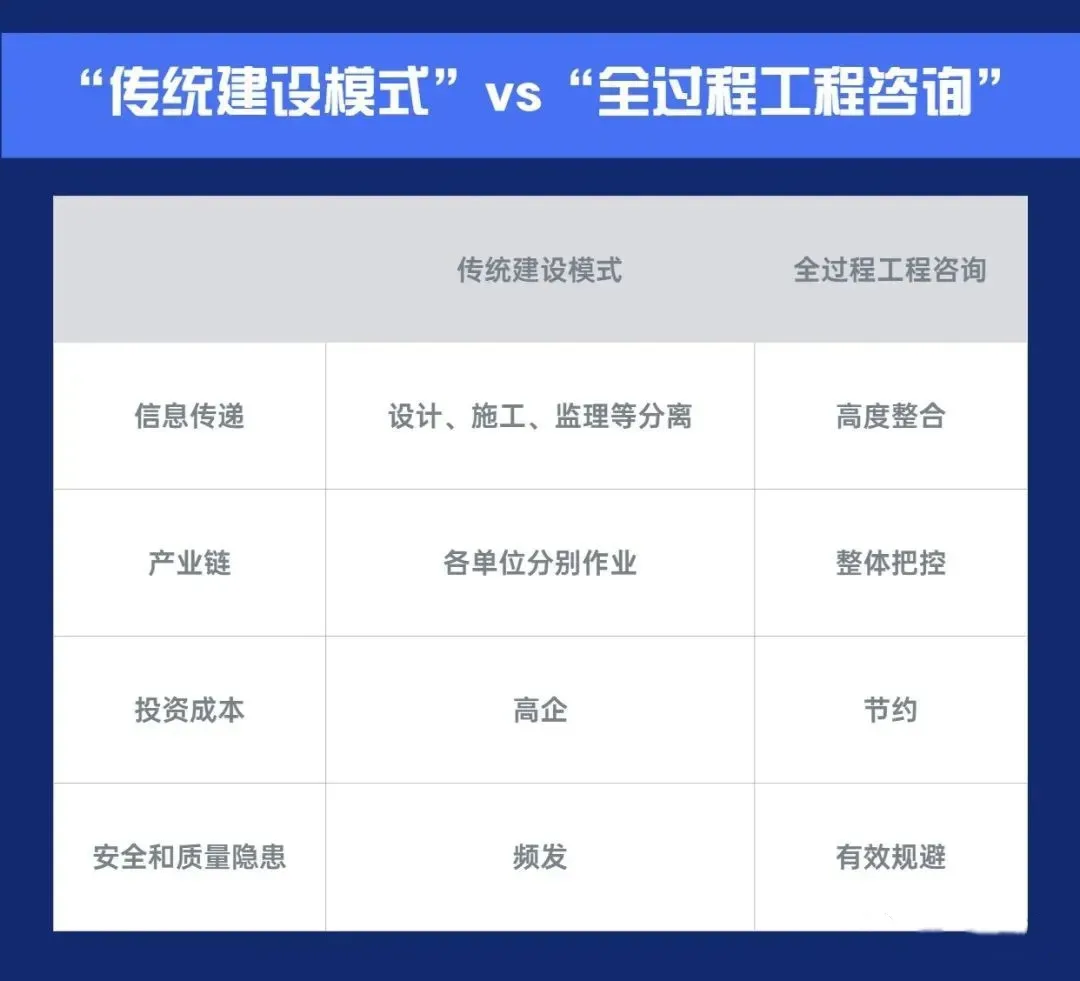 精彩解讀：全過程咨詢與傳統(tǒng)建設(shè)模式的區(qū)別以及未來發(fā)展方向