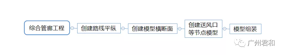 綜合管廊工程項(xiàng)目建模工作流