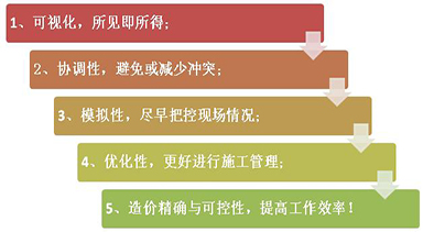 BIM的優(yōu)勢(shì)是什么？為什么大家都推行BIM？