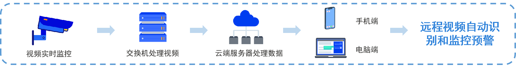 智慧工地平臺(tái)-視頻監(jiān)控系統(tǒng)