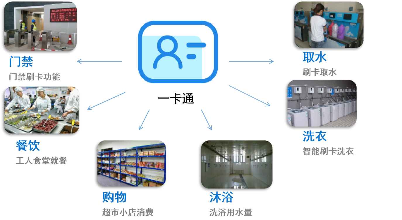 智慧工地平臺(tái)-工地一卡通系統(tǒng)