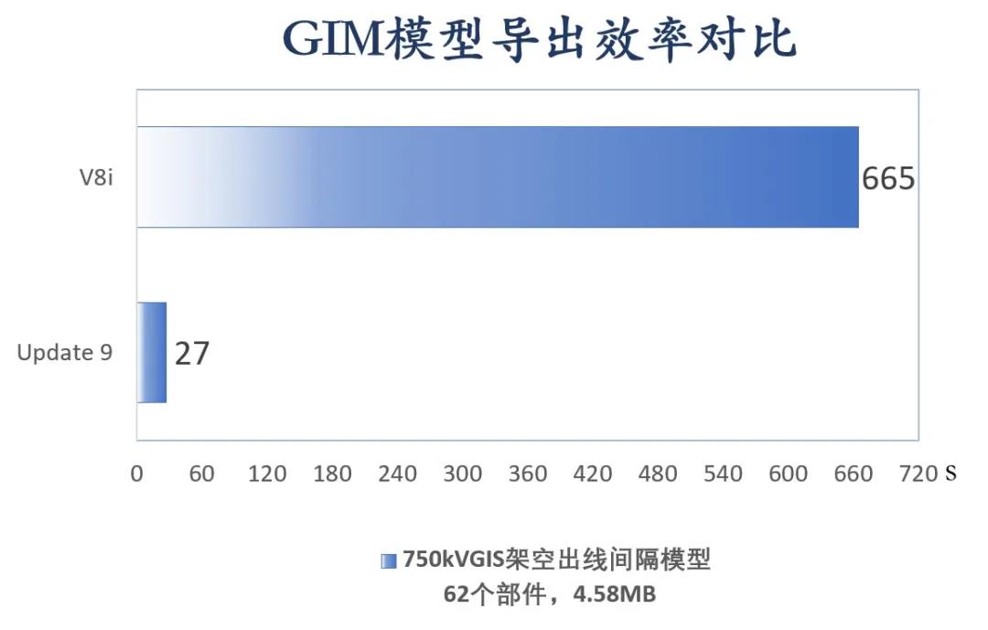 GIM模型導(dǎo)出效率對比