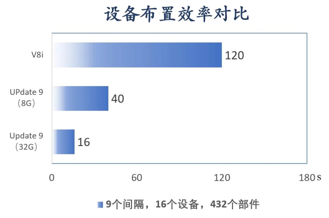 設(shè)備效率對比