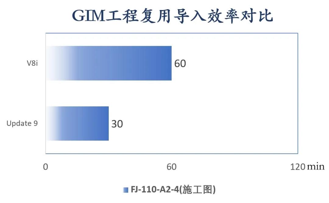GIM工程復(fù)用導(dǎo)入效率對比