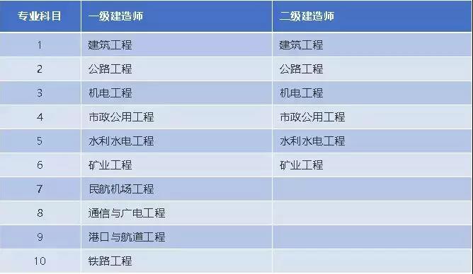 7張圖，一次性了解一建和二建的區(qū)別！