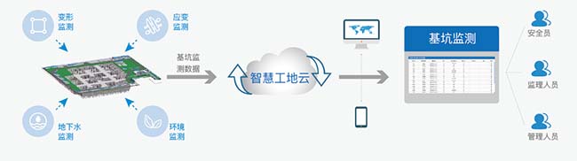 智慧工地管理系統(tǒng)（深基坑支護(hù)監(jiān)測(cè)系統(tǒng)）