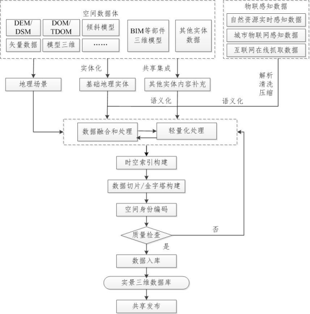 淺析數(shù)字孿生和實(shí)景三維的區(qū)別