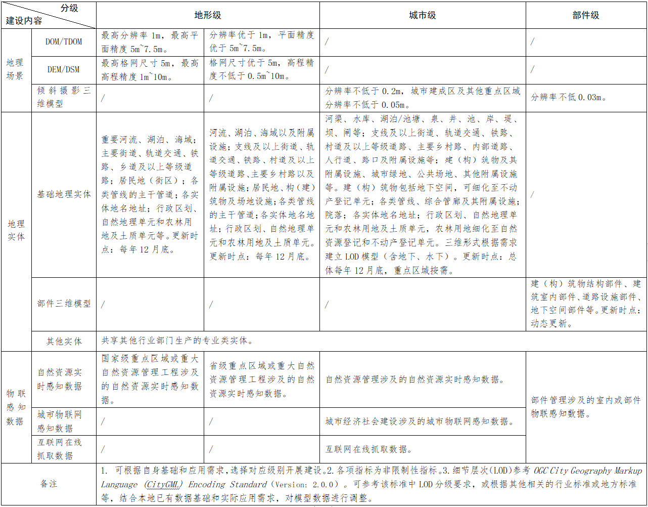 實(shí)景三維建設(shè)內(nèi)容指標(biāo)表