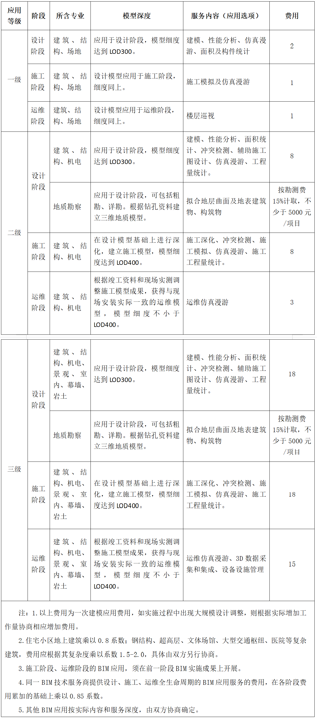 浙江BIM技術(shù)收費標(biāo)準(zhǔn)