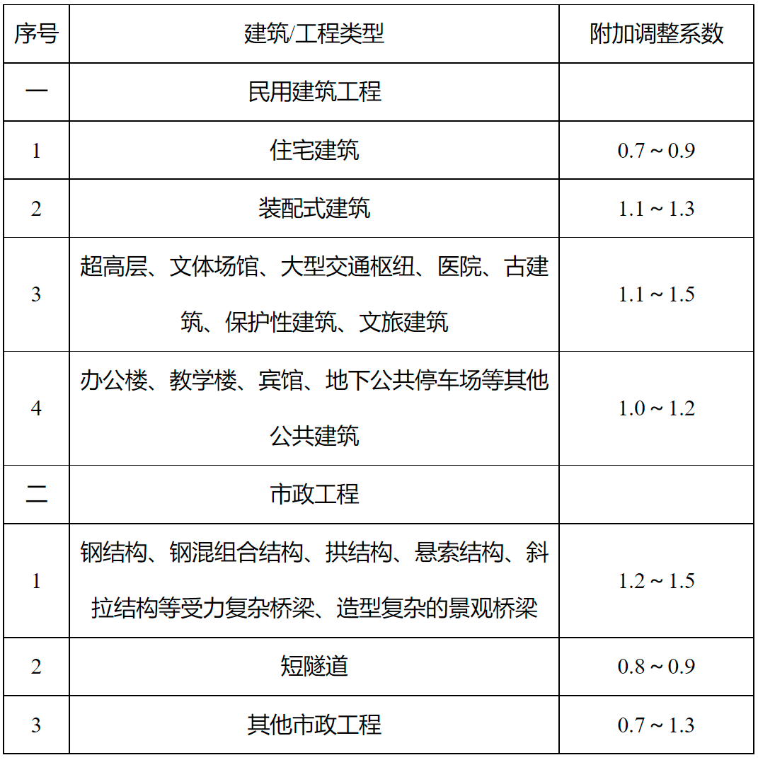 河南BIM技術(shù)收費標(biāo)準(zhǔn)