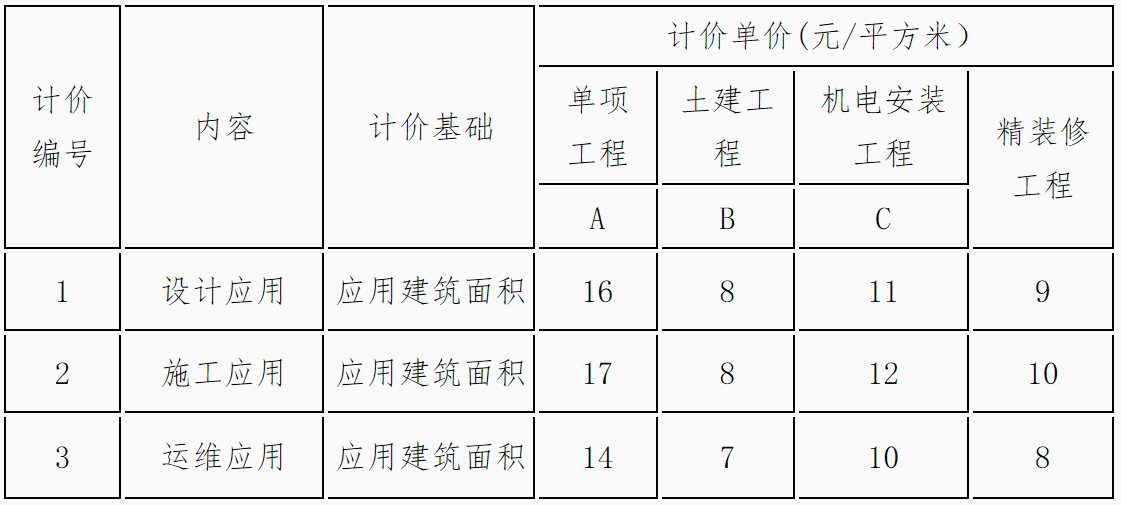 海南BIM技術(shù)收費標(biāo)準(zhǔn)