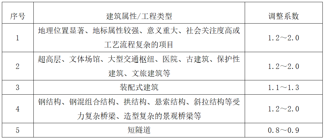 青島BIM技術(shù)收費標(biāo)準(zhǔn)
