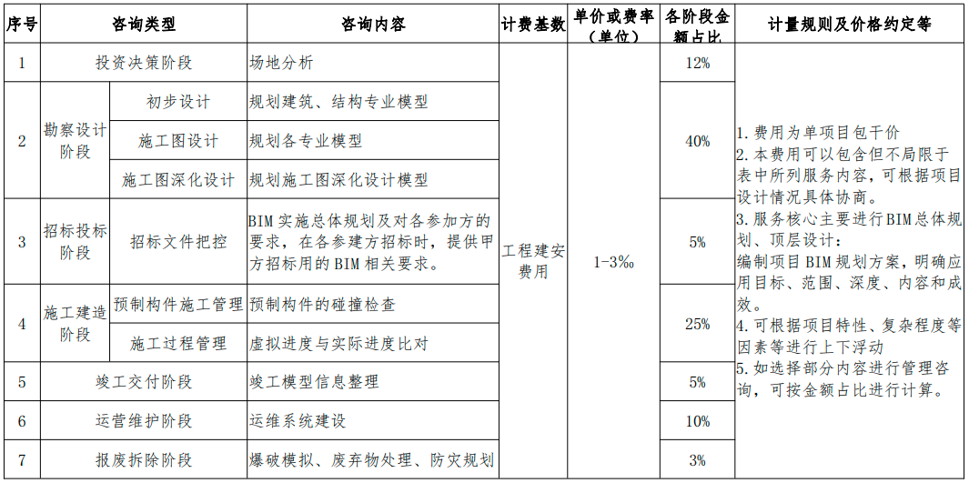 內(nèi)蒙古BIM技術(shù)收費標(biāo)準(zhǔn)
