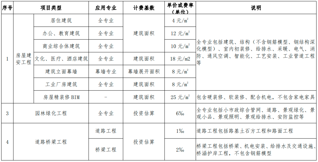 內(nèi)蒙古BIM技術(shù)收費標(biāo)準(zhǔn)