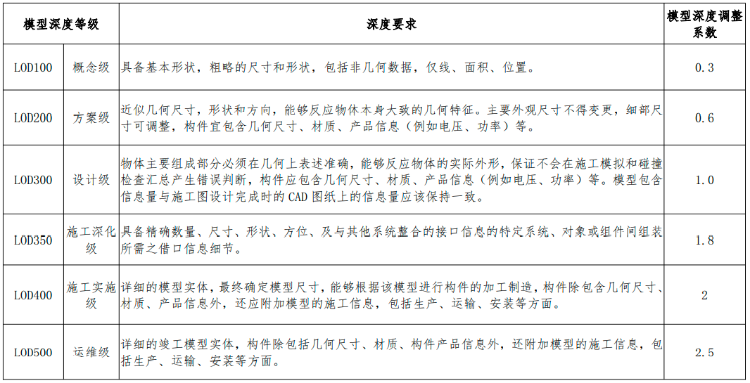 內(nèi)蒙古BIM技術(shù)收費標(biāo)準(zhǔn)