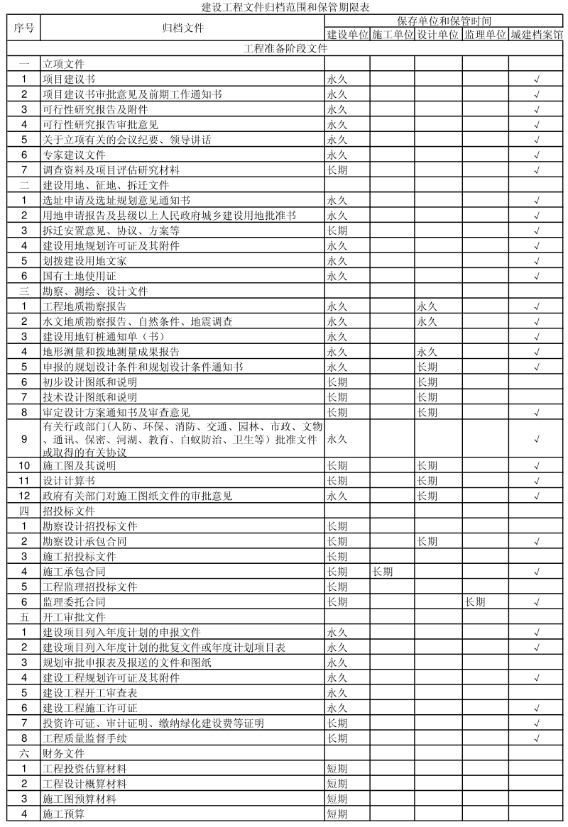 建設(shè)工程文件歸檔范圍和保管期限表