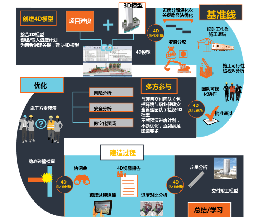施工進(jìn)度模擬軟件（Synchro 4D）