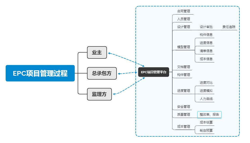 EPC工程總承包模式要怎么實(shí)行？