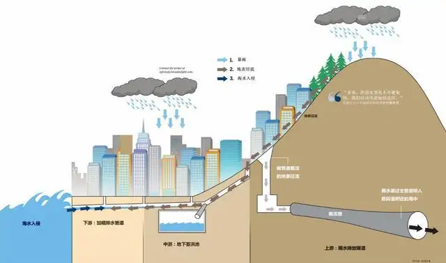 SewerGEMS雨污排放系統(tǒng)