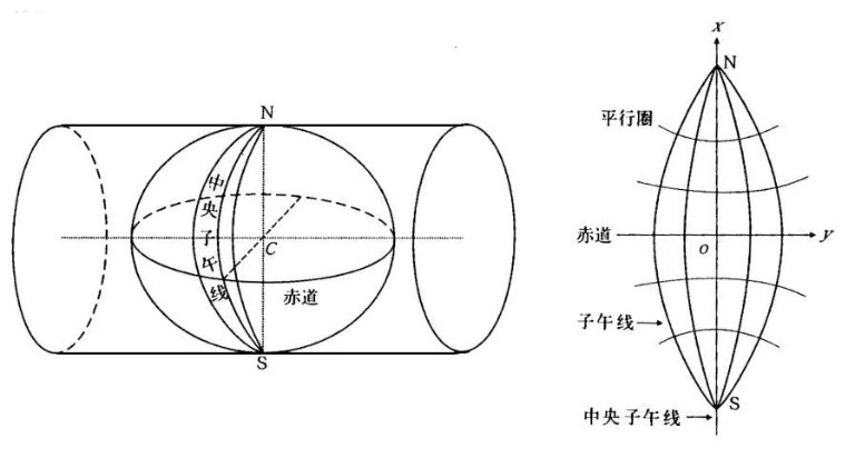 大地測(cè)量常用的幾大坐標(biāo)以及轉(zhuǎn)換方式