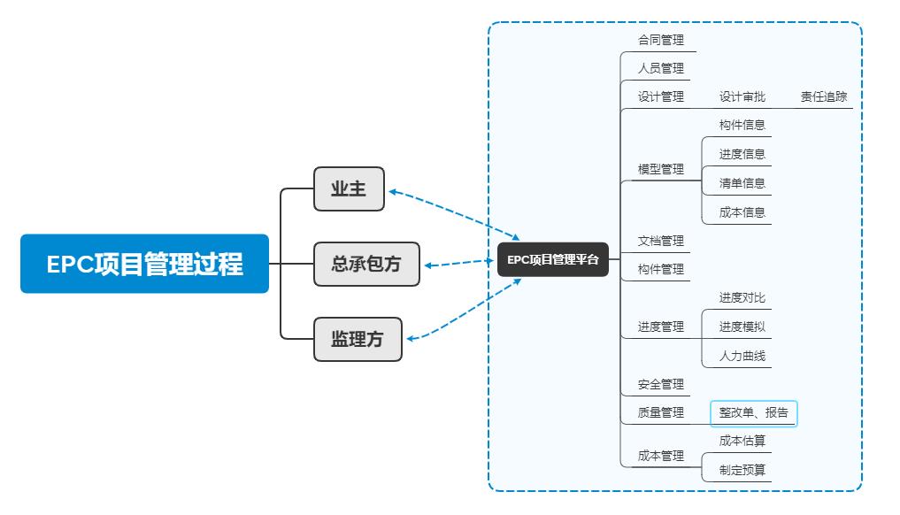 EPC-項目管理過程思維導(dǎo)圖
