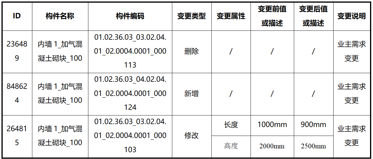 湖北鄂州花湖機(jī)場(chǎng)構(gòu)建清單