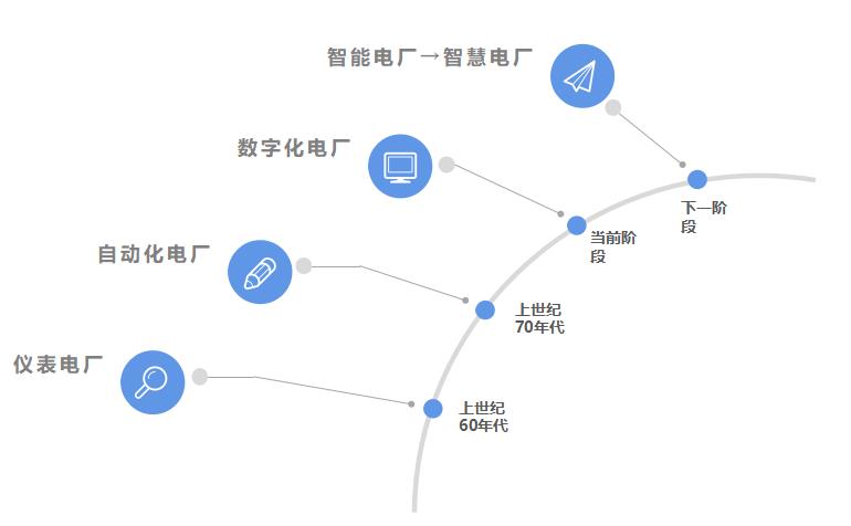 數(shù)字化電廠 數(shù)字化電廠
