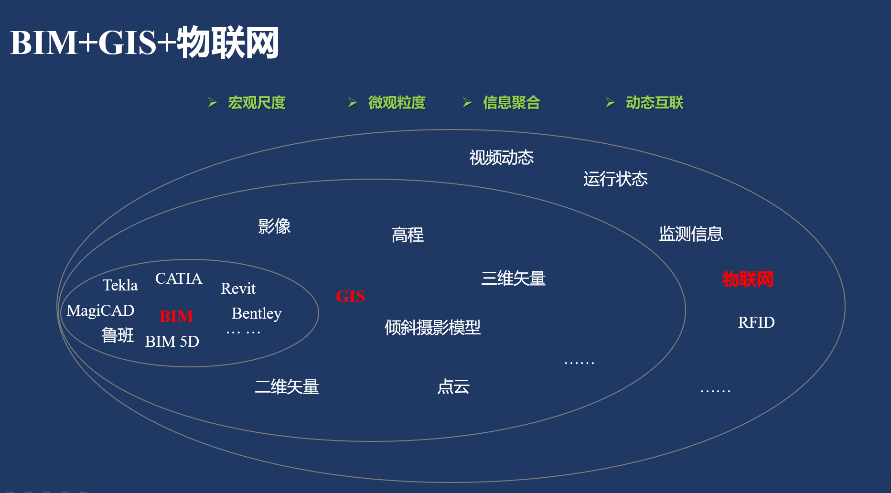 BIM+GIS+物聯(lián)網(wǎng)