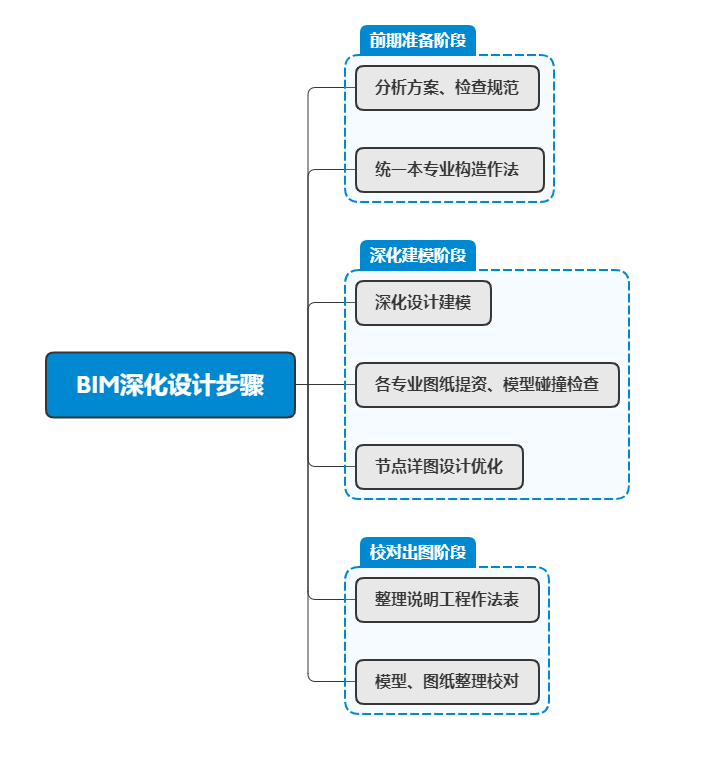 深化設(shè)計正向設(shè)計2