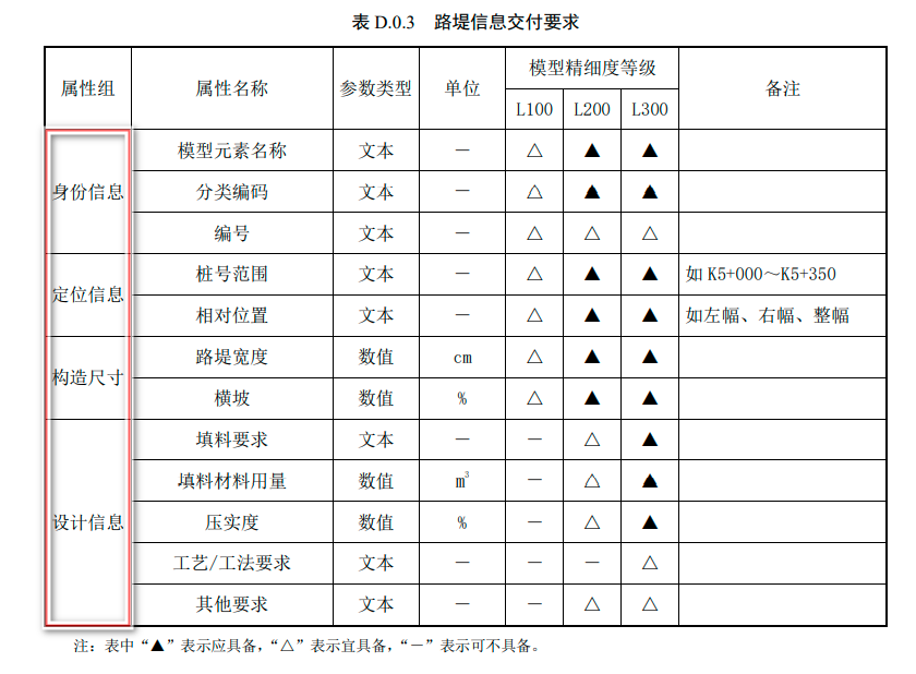 市政道路工程信息模型設(shè)計(jì)交付標(biāo)準(zhǔn)-路堤信息交付要求